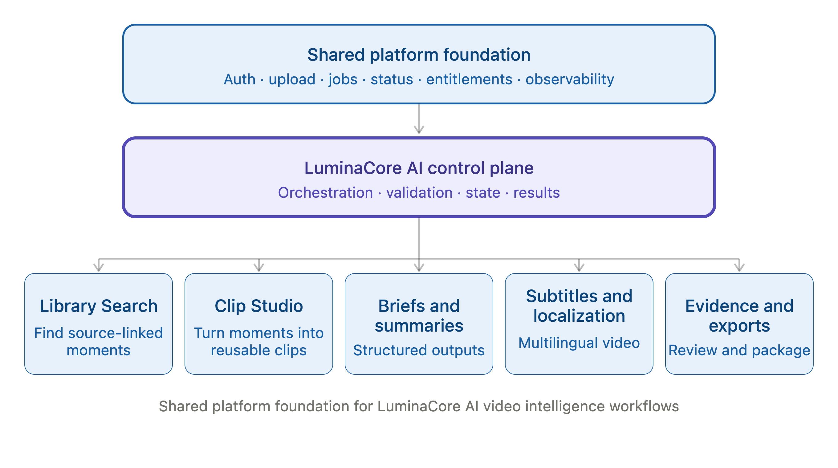 Shared platform foundation connecting LuminaCore AI control-plane services to Library Search, Clip Studio, briefs, subtitles, evidence packs, and exports.